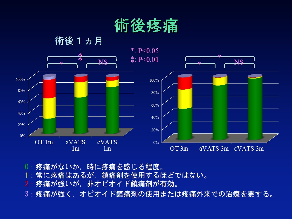 術後疼痛のグラフ