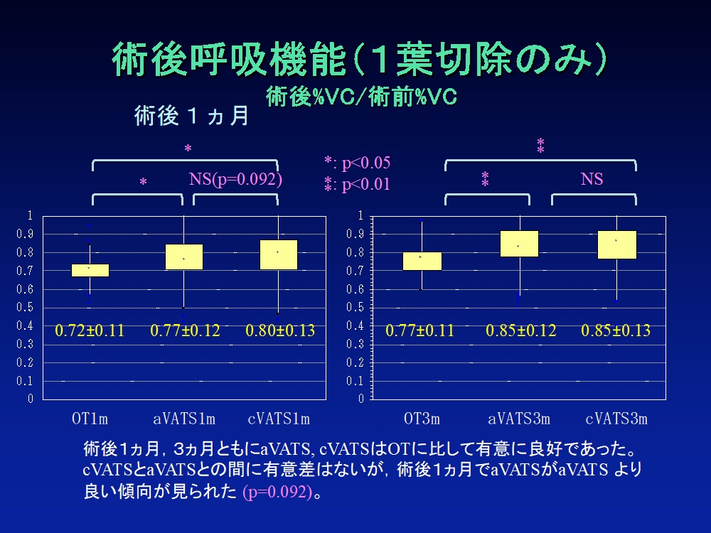 術後呼吸機能（1葉切除のみ）のグラフ