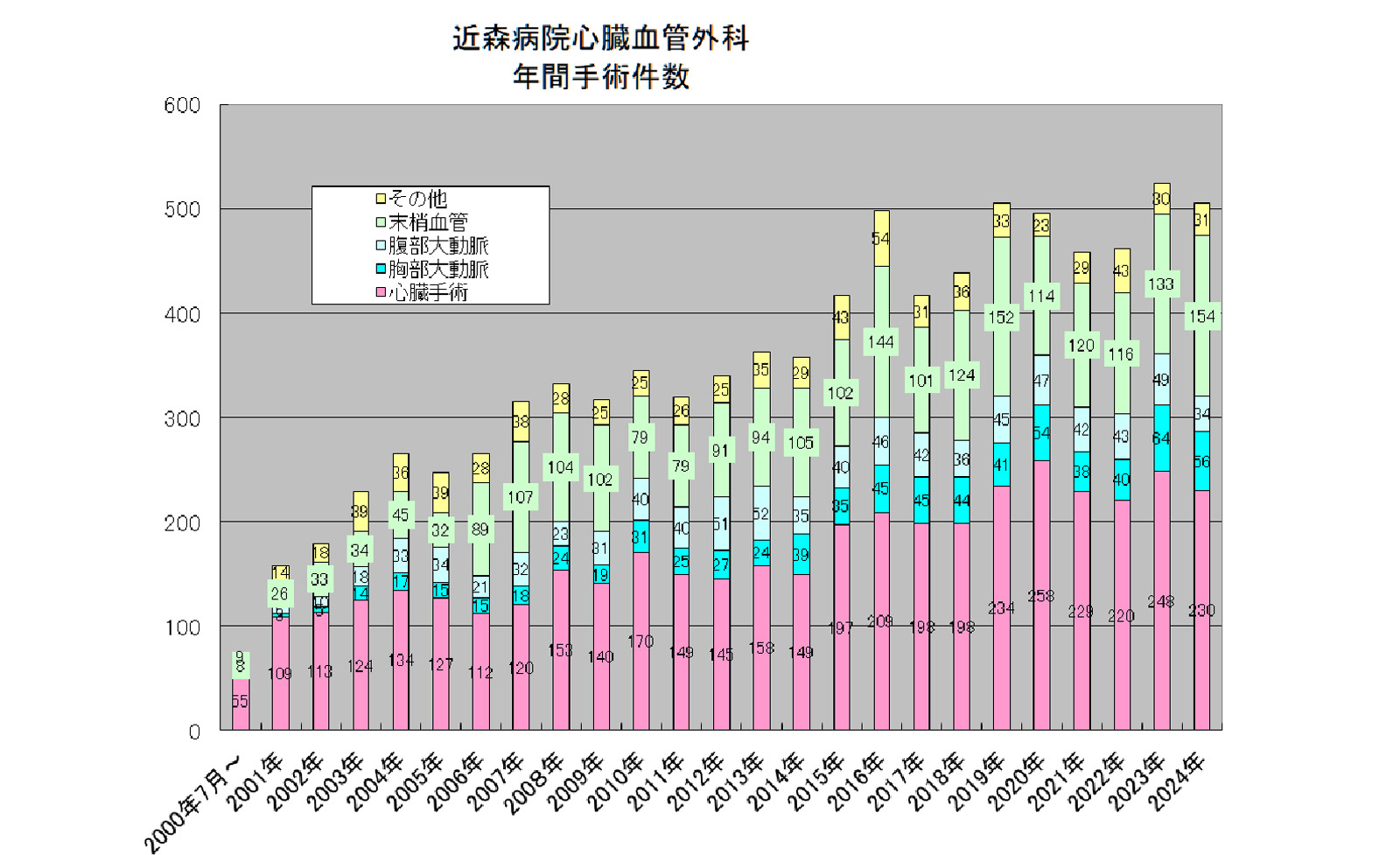 年間手術件数