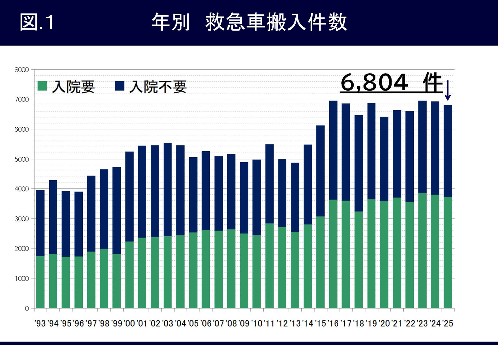 図1 年別救急車搬入件数