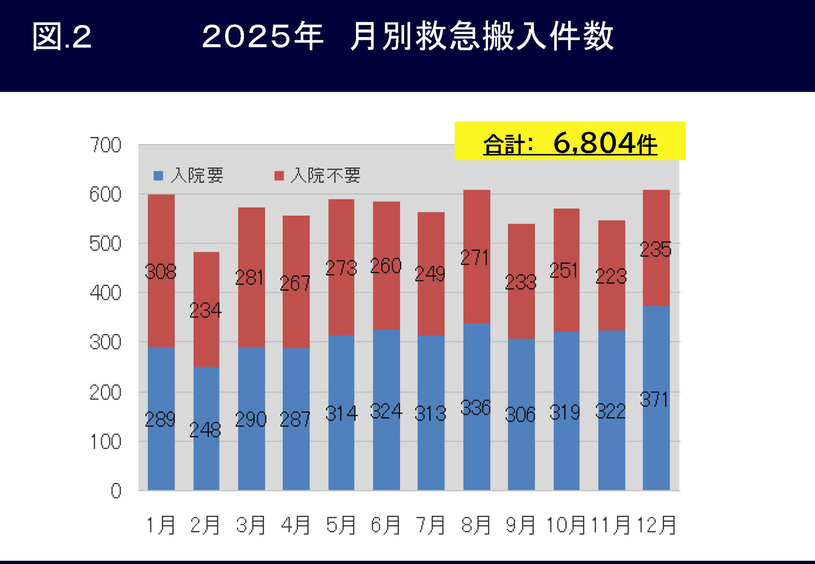図2 2025年月別救急搬入件数