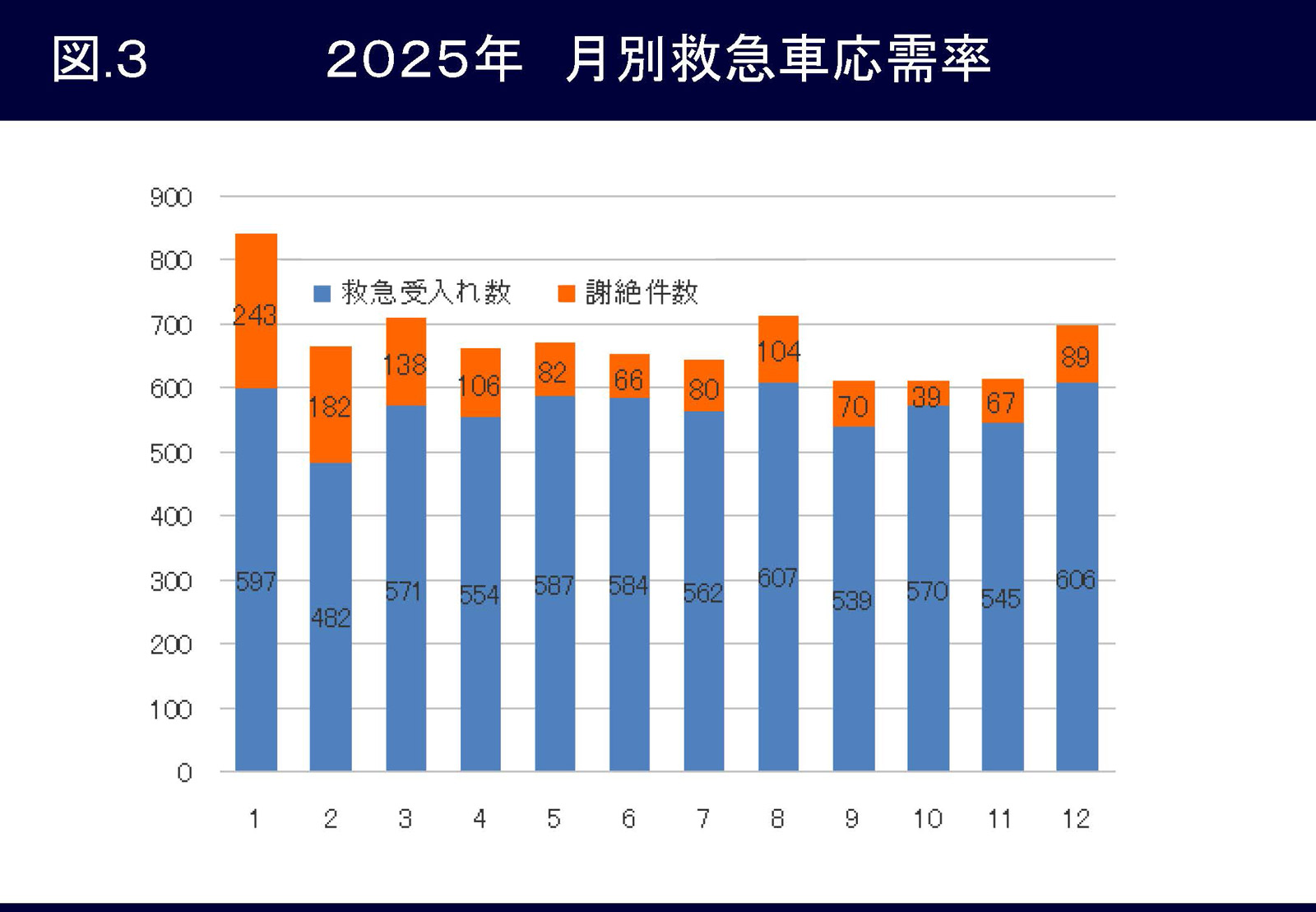 図3 2025年月別救急車応需率