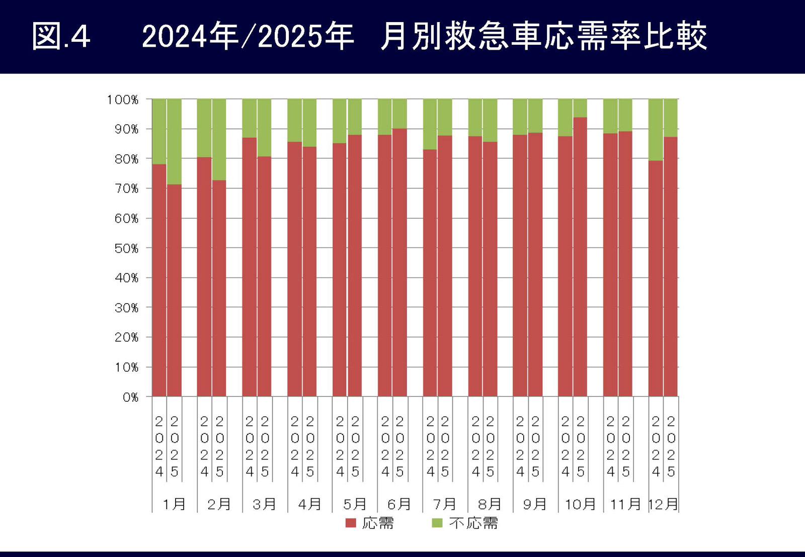 図4 2024年/2025年月別救急車応需率比較