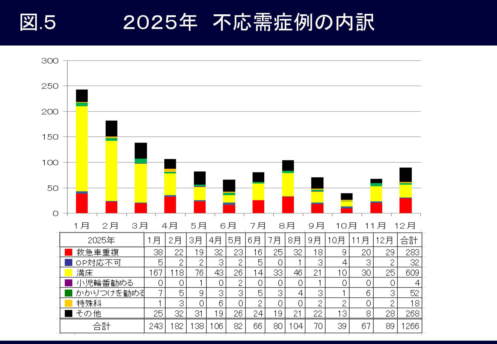 図5 2025年不応需症例の内訳