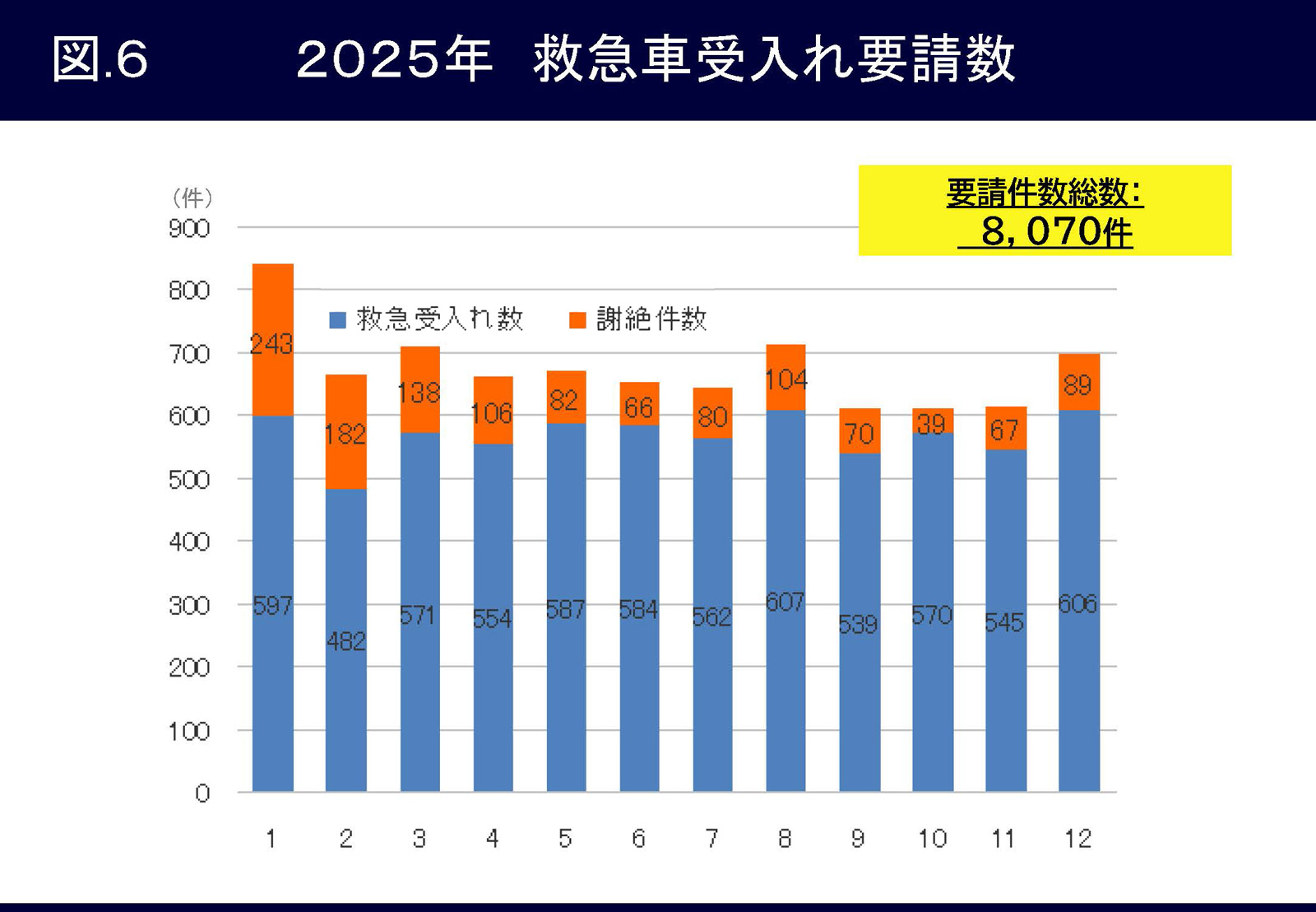 図6 2025年救急車受入れ要請数