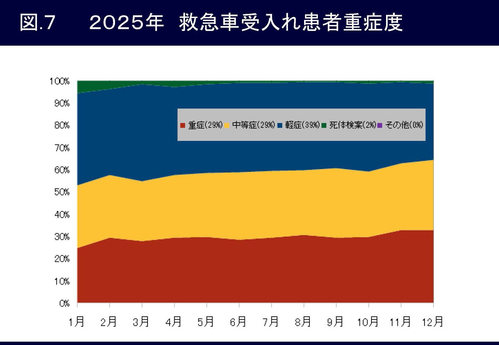 図7 2025年救急車受入れ患者重症度