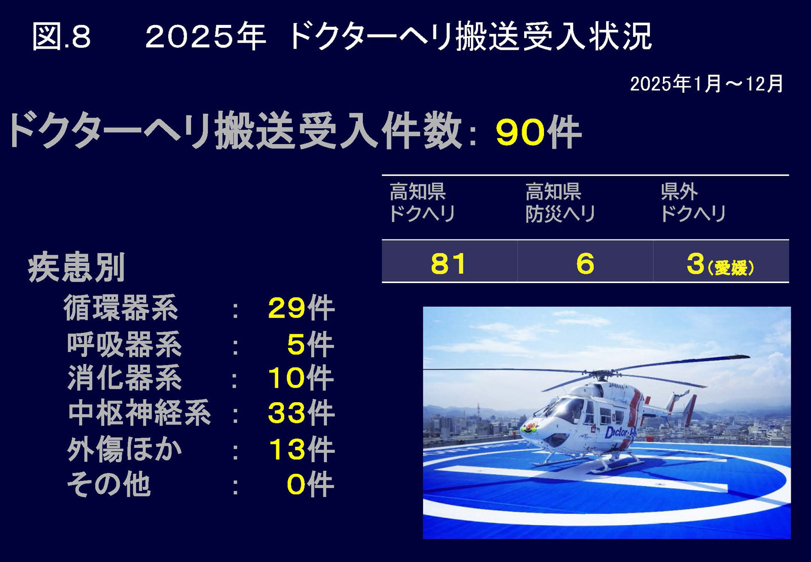 図8 2025年ドクターヘリ搬送受入状況
