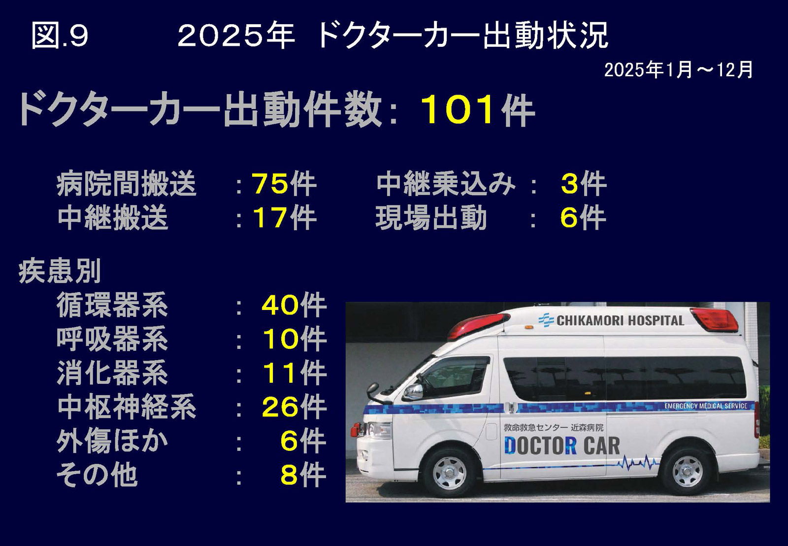 図9 2025年ドクターカー出動状況
