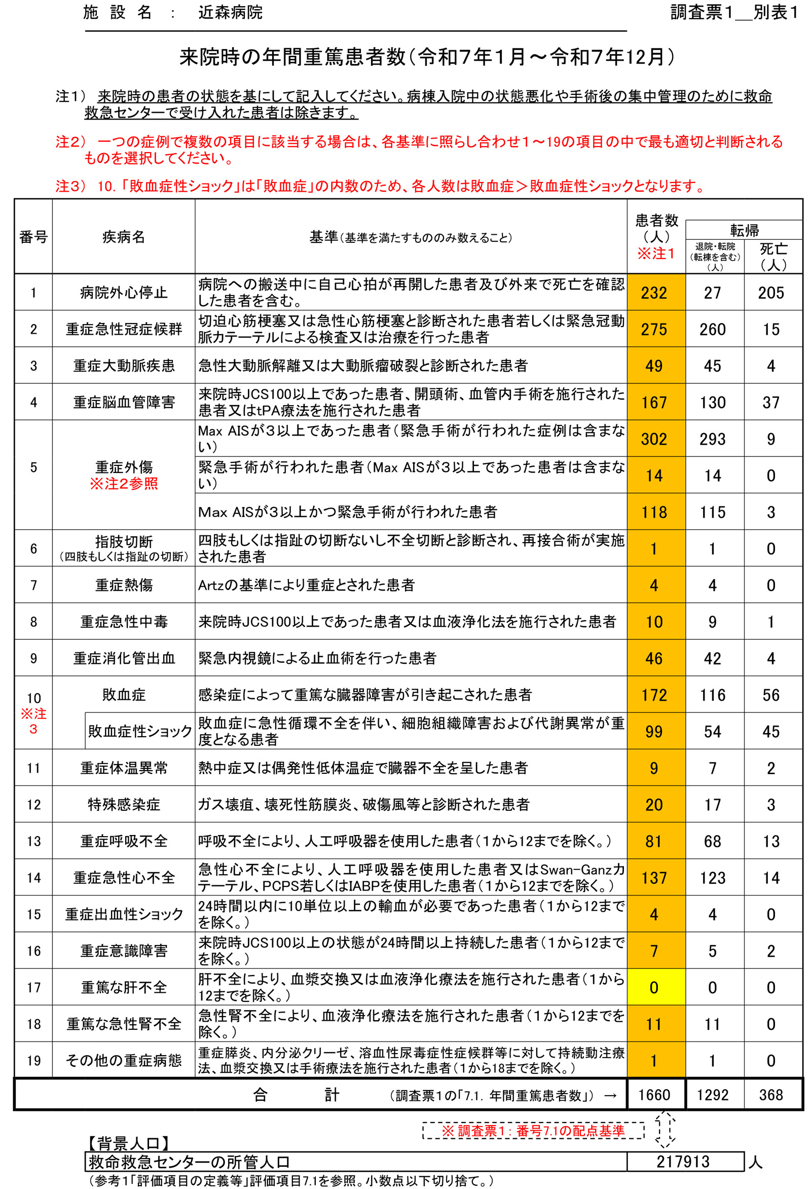 図10 来院時の年間重篤患者数