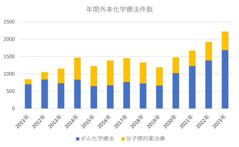 年間外来化学療法件数