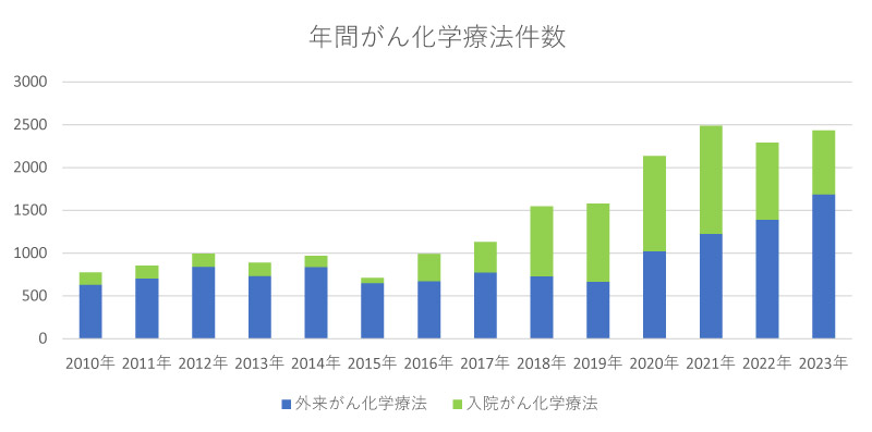 年間がん化学療法件数