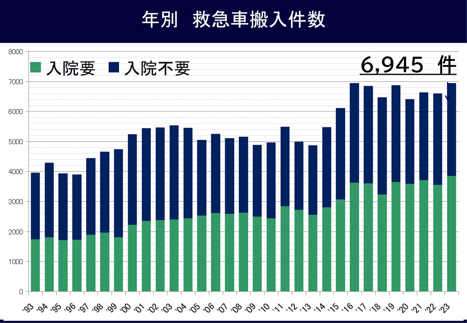 図1 年別救急車搬入件数.jpg