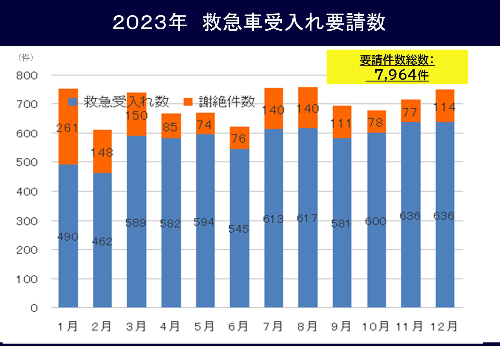 図6 2023年救急車受入れ要請数	.jpg