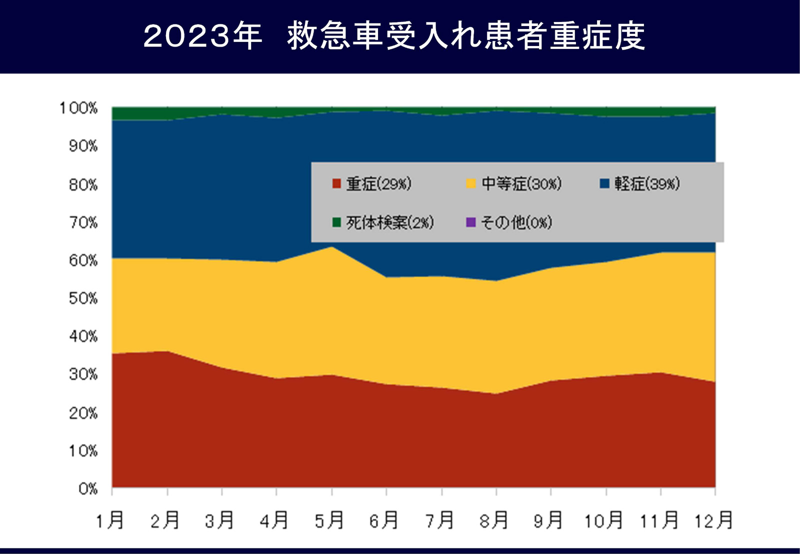 図7 2023年救急車受入れ患者重症度	
  .jpg