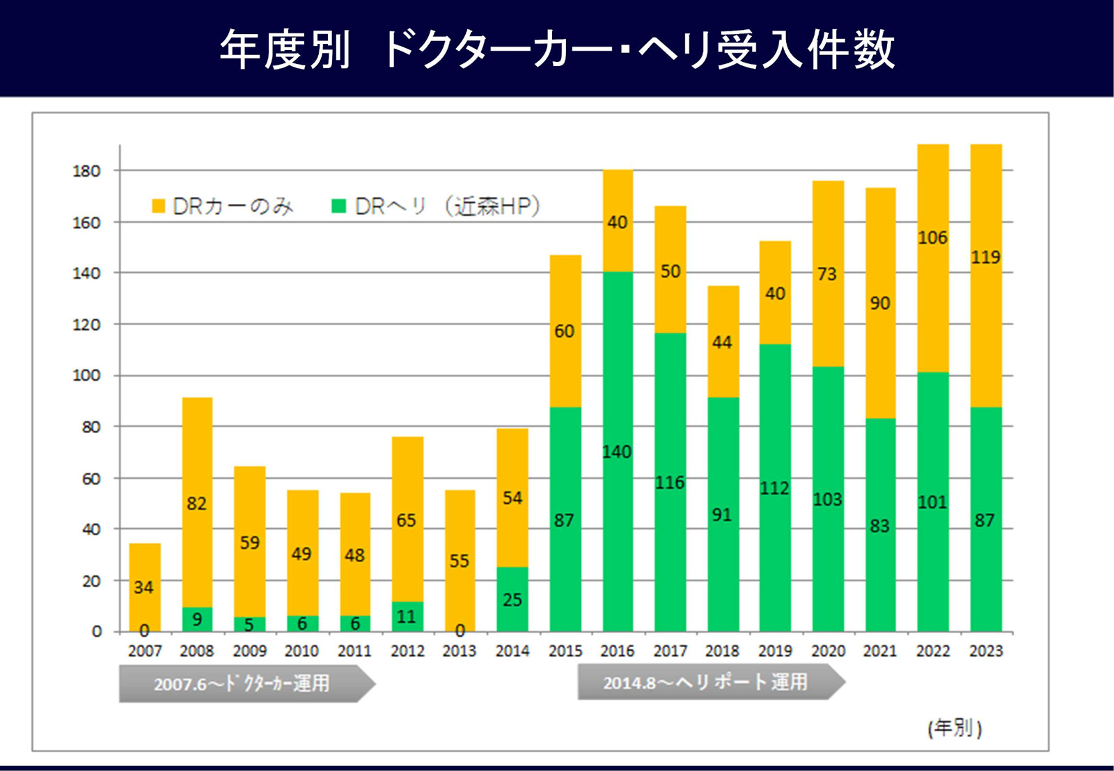 図8 年度別 ドクターカー・ヘリ受け入れ件数
  .jpg